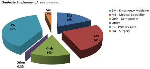 A 3D pie chart titled "Graduate Employment Areas (combined)" displays the distribution of graduates in various medical fields. Emergency Medicine (EM) is 18%, Medical Specialty (MS) is 26%, Orthopedics (Orth) is 14%, Primary Care (PC) is 38%, Surgery (Sur) is 3%, and Other is 0.3%.