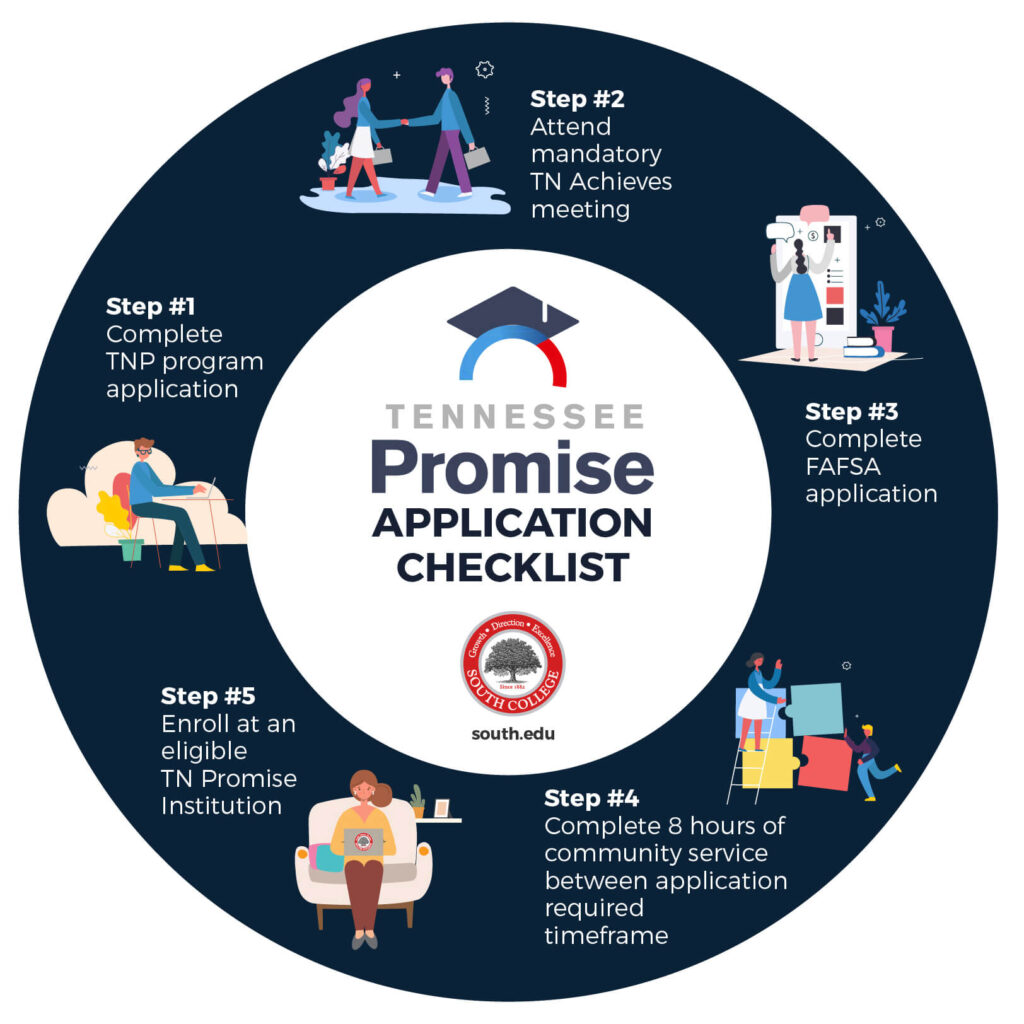 A circular infographic titled "Tennessee Promise Scholarship Application Checklist." It includes six steps: 1) Complete TNP program application. 2) Attend mandatory TN Achieves meeting. 3) Complete FAFSA application. 4) Complete 8 hours of community service. 5) Enroll at an eligible TN Promise institution.